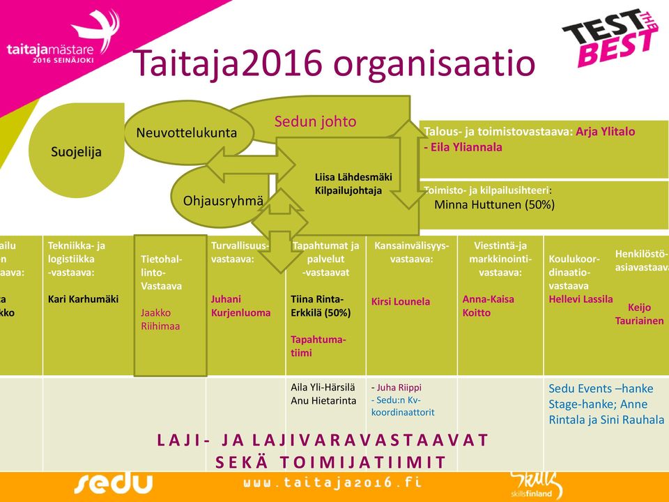 -vastaavat Tiina Rinta- Erkkilä (50%) Tapahtumatiimi Kansainvälisyysvastaava: Kirsi Lounela Anna-Kaisa Koitto Viestintä-ja markkinointivastaava: Koulukoordinaatiovastaava Hellevi Lassila