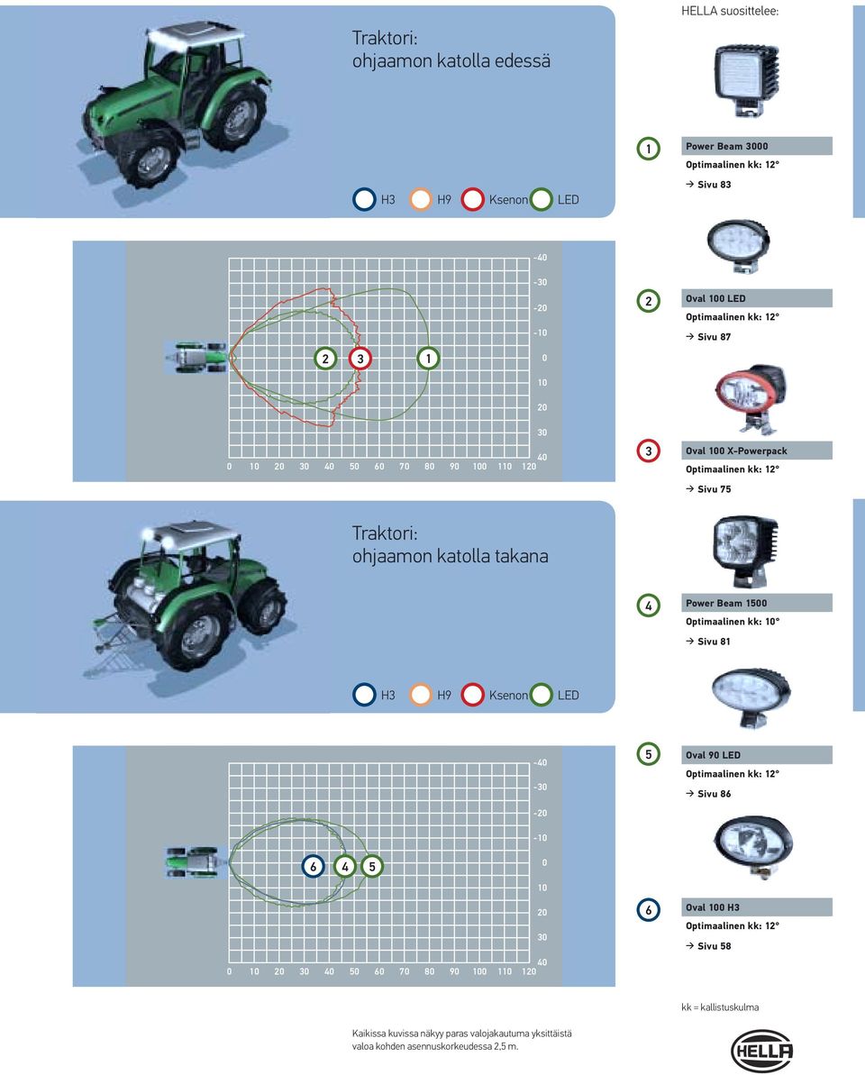 4 Power Beam 1500 Optimaalinen kk: 10 Sivu 81 H3 H9 Ksenon LED -40-30 -20-10 5 Oval 90 LED Optimaalinen kk: 12 Sivu 86 6 4 5 0 10 20 30 40 0 10 20 30 40 50 60 70