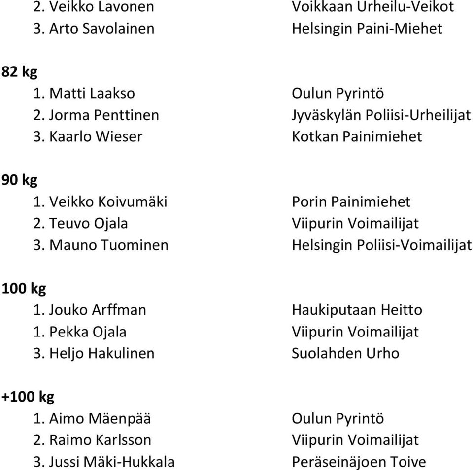 Veikko Koivumäki Porin Painimiehet 2. Teuvo Ojala Viipurin Voimailijat 3.