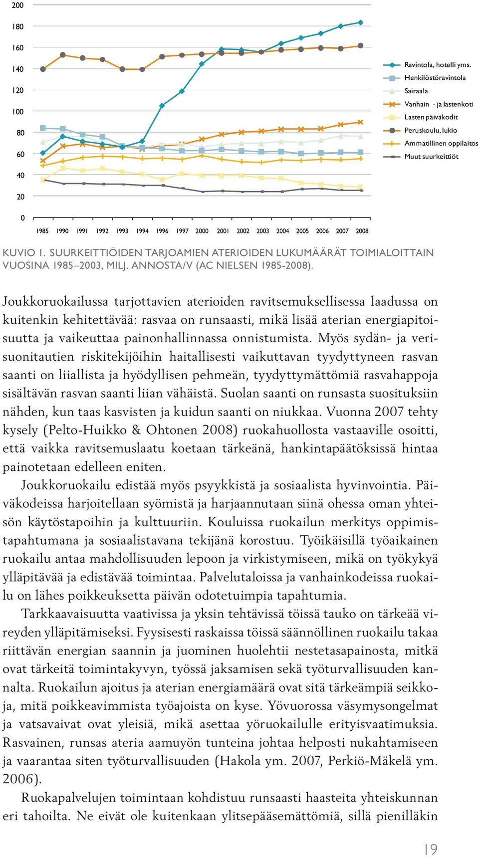 2004 2005 2006 2007 2008 KUVIO 1. Suurkeittiöiden tarjoamien aterioiden lukumäärät toimialoittain vuosina 1985 2003, milj. annosta/v (AC Nielsen 1985-2008).