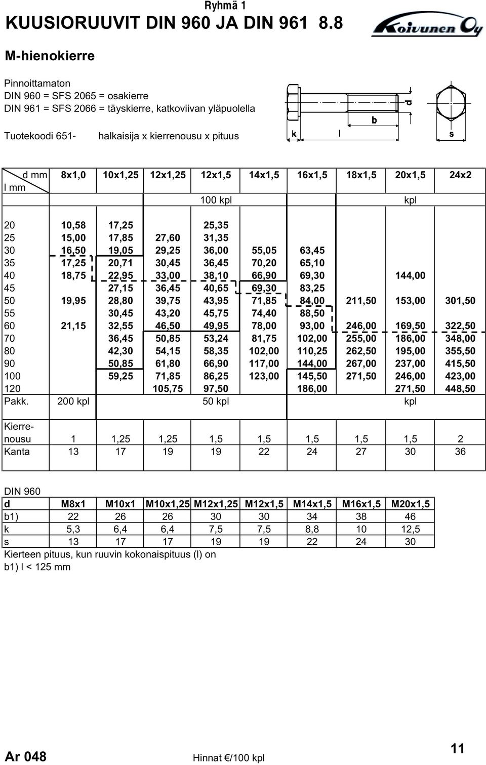 12x1,5 14x1,5 16x1,5 18x1,5 20x1,5 24x2 l mm 100 kpl kpl 20 10,58 17,25 25,35 25 15,00 17,85 27,60 31,35 30 16,50 19,05 29,25 36,00 55,05 63,45 35 17,25 20,71 30,45 36,45 70,20 65,10 40 18,75 22,95