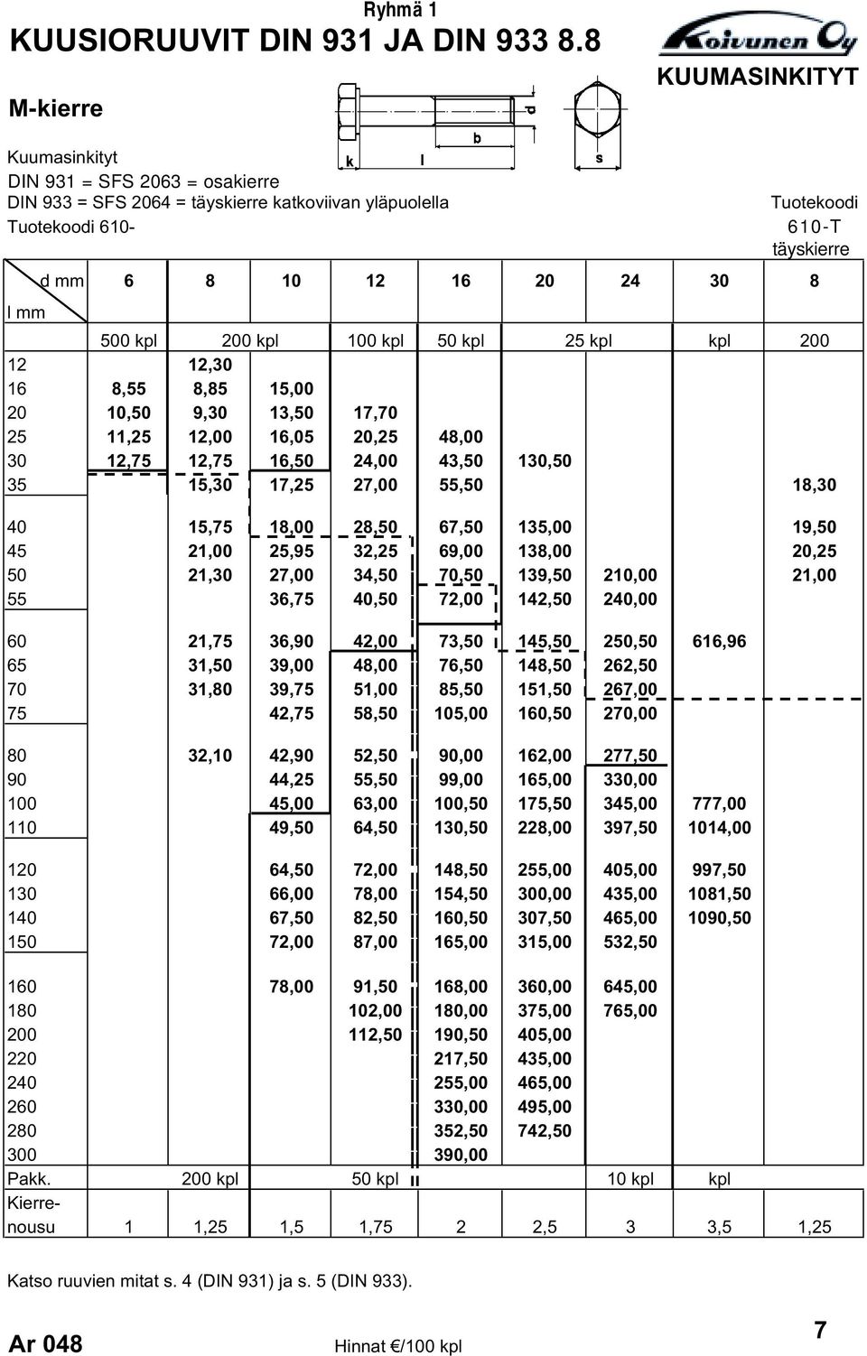 mm 500 kpl 200 kpl 100 kpl 50 kpl 25 kpl kpl 200 12 12,30 16 8,55 8,85 15,00 20 10,50 9,30 13,50 17,70 25 11,25 12,00 16,05 20,25 48,00 30 12,75 12,75 16,50 24,00 43,50 130,50 35 15,30 17,25 27,00