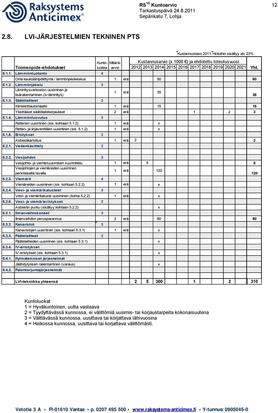 1.3. Säätölaitteet 3 1 erä 35 Kiinteistöautomaatio 1 erä 15 15 Yksittäiset säätölaitekorjaukset 2 erä 1 2 3 5.1.4. Lämmönluovutus 3 Patterien uusiminen (sis. kohtaan 5.1.2) 1 erä x Patteri- ja linjaventtiilien uusiminen (sis.