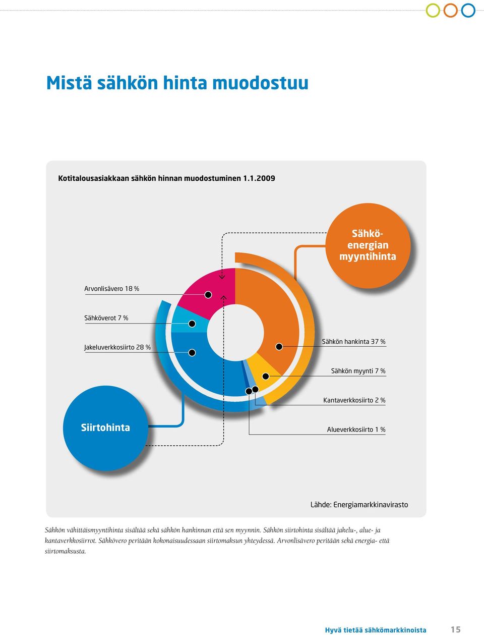 Alueverkkosiirto Kantaverkkosiirto Sähkön myynti Kantaverkkosiirto 2 % Sähkön hankinta Siirtohinta Alueverkkosiirto 1 % Lähde: Energiamarkkinavirasto Sähkön