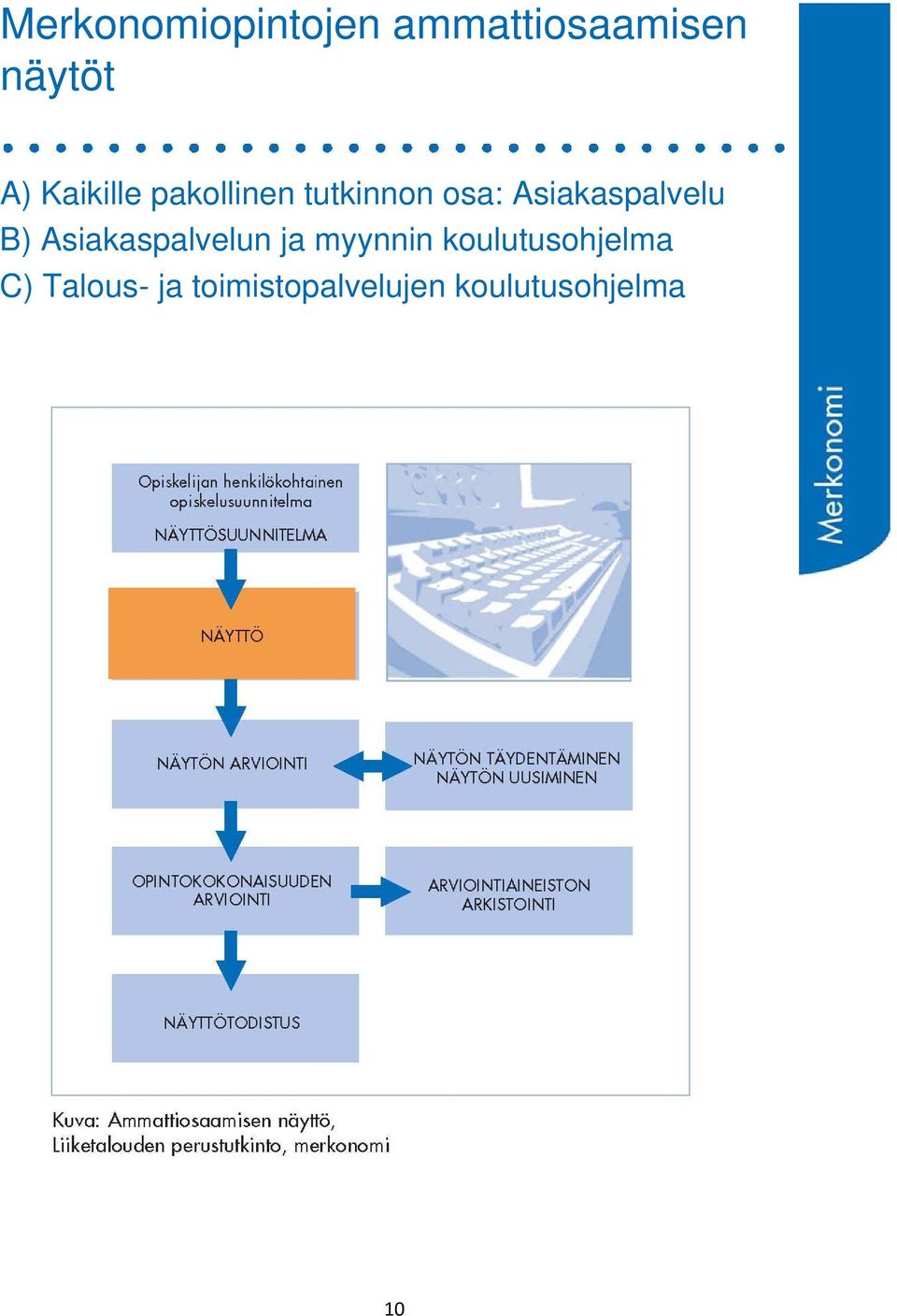 Asiakaspalvelu B) Asiakaspalvelun ja myynnin