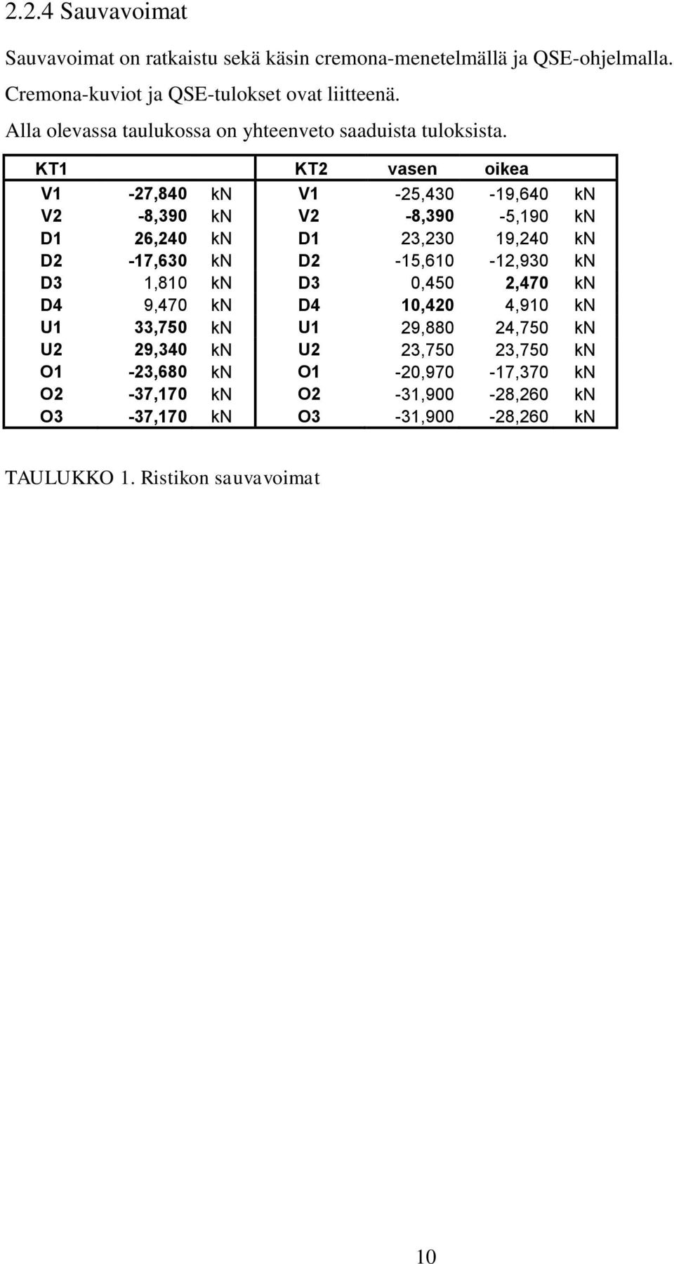 KT1 KT vasen oikea V1-7,840 kn V1-5,40-19,640 kn V -8,90 kn V -8,90-5,190 kn D1 6,40 kn D1,0 19,40 kn D -17,60 kn D -15,610-1,90 kn D 1,810