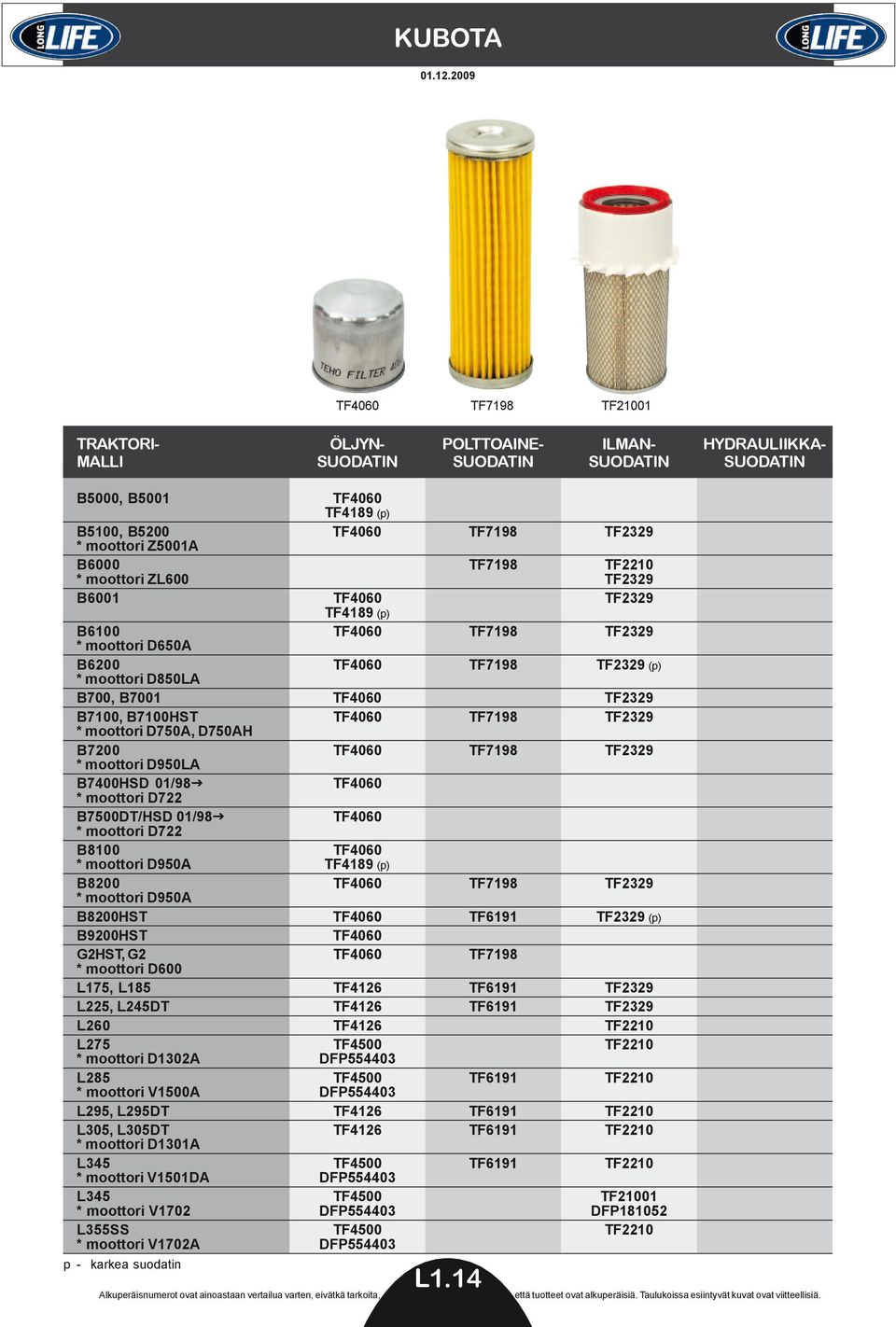TF2329 B6001 TF4060 TF2329 TF4189 (p) B6100 TF4060 TF7198 TF2329 * moottori D650A B6200 TF4060 TF7198 TF2329 (p) * moottori D850LA B700, B7001 TF4060 TF2329 B7100, B7100HST TF4060 TF7198 TF2329 *