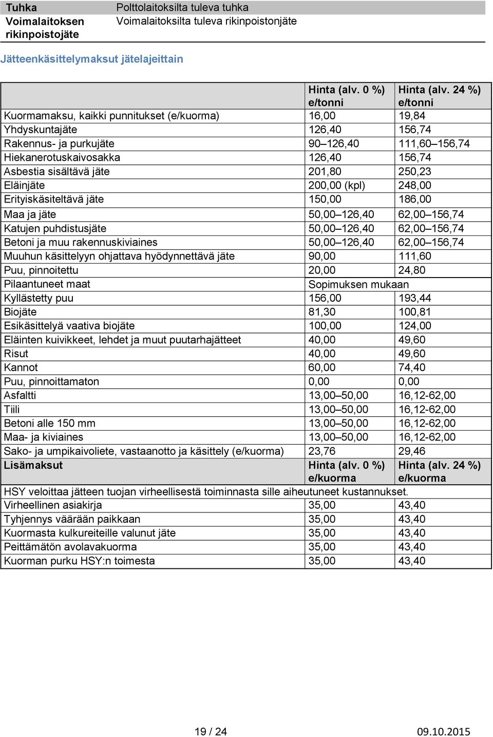 sisältävä jäte 201,80 250,23 Eläinjäte 200,00 (kpl) 248,00 Erityiskäsiteltävä jäte 150,00 186,00 Maa ja jäte 50,00 126,40 62,00 156,74 Katujen puhdistusjäte 50,00 126,40 62,00 156,74 Betoni ja muu