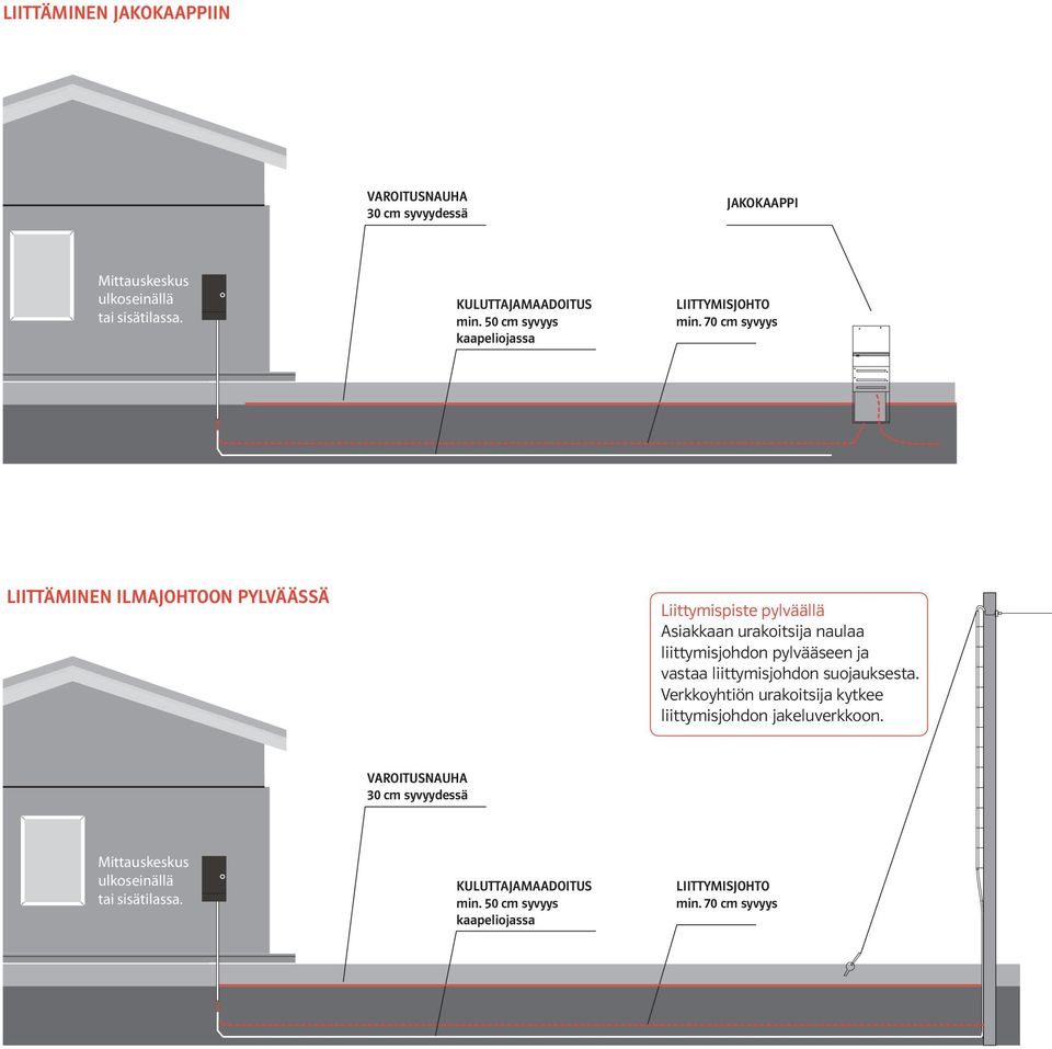 70 cm syvyys LIITTÄMINEN ILMAJOHTOON PYLVÄÄSSÄ Liittymispiste pylväällä Asiakkaan urakoitsija naulaa liittymisjohdon pylvääseen ja vastaa
