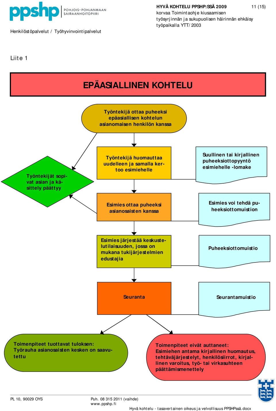 puheeksiottomuistion Esimies järjestää keskustelutilaisuuden, jossa on mukana tukijärjestelmien edustajia Puheeksiottomuistio Seuranta Seurantamuistio Toimenpiteet tuottavat tuloksen: Työrauha