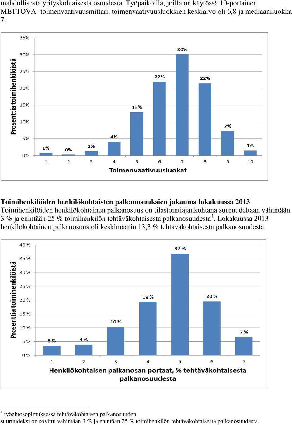 Toimihenkilöiden henkilökohtaisten palkanosuuksien jakauma lokakuussa 2013 Toimihenkilöiden henkilökohtainen palkanosuus on tilastointiajankohtana suuruudeltaan vähintään