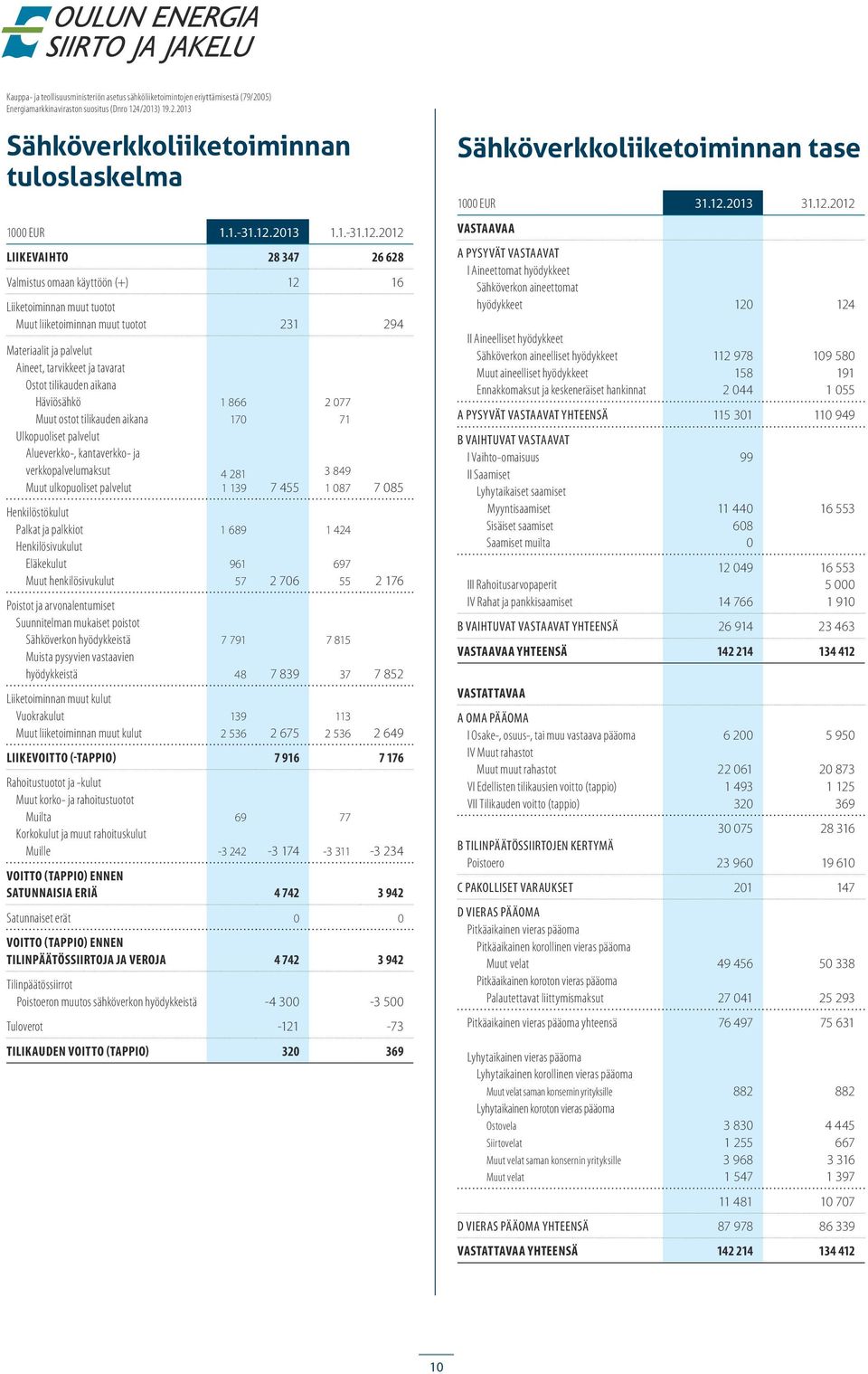 212 LIIKEVAIHTO 28 347 26 628 Valmistus omaan käyttöön (+) 12 16 Liiketoiminnan muut tuotot Muut liiketoiminnan muut tuotot 231 294 Materiaalit ja palvelut Aineet, tarvikkeet ja tavarat Ostot