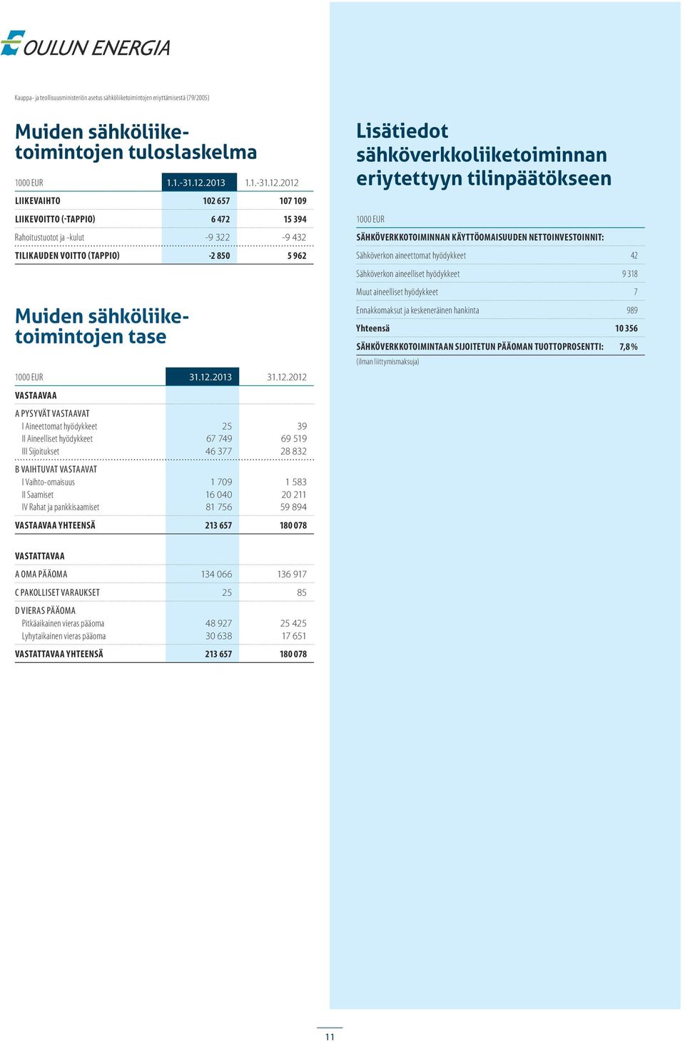 12.212 A PYSYVÄT VASTAAVAT I Aineettomat hyödykkeet II Aineelliset hyödykkeet III Sijoitukset B VAIHTUVAT VASTAAVAT I Vaihtoomaisuus II Saamiset IV Rahat ja pankkisaamiset 25 67 749 46 377 1 79 16 4