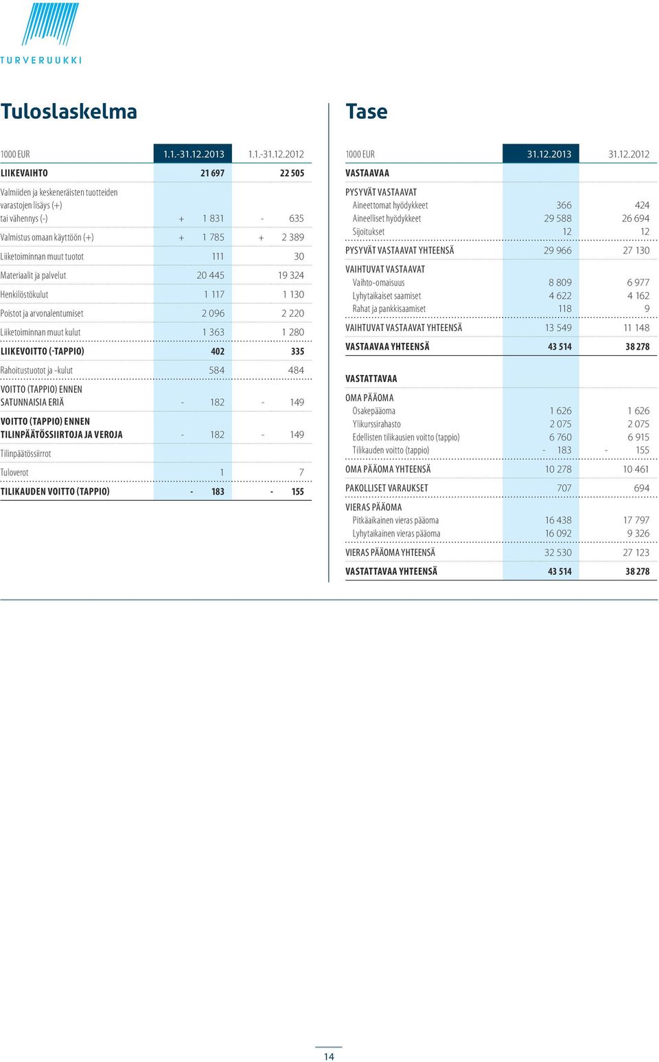 212 LIIKEVAIHTO 21 697 22 55 Valmiiden ja keskeneräisten tuotteiden varastojen lisäys (+) tai vähennys () + 1 831 635 Valmistus omaan käyttöön (+) + 1 785 + 2 389 Liiketoiminnan muut tuotot 111 3