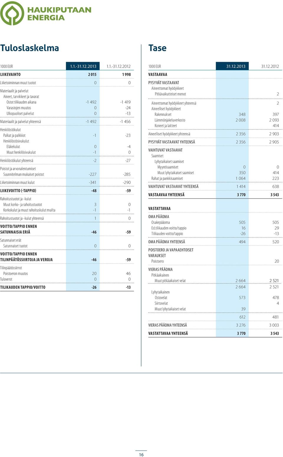 212 LIIKEVAIHTO 2 15 1 998 Liiketoiminnan muut tuotot Materiaalit ja palvelut Aineet, tarvikkeet ja tavarat Ostot tilikauden aikana Varastojen muutos Ulkopuoliset palvelut 1 492 1 419 24 13