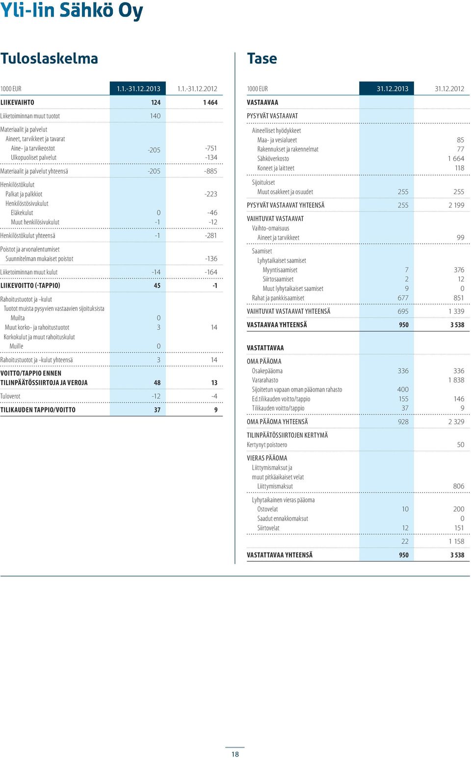 212 LIIKEVAIHTO 124 1 464 Liiketoiminnan muut tuotot 14 Materiaalit ja palvelut Aineet, tarvikkeet ja tavarat Aine ja tarvikeostot Ulkopuoliset palvelut 25 751 134 Materiaalit ja palvelut yhteensä 25