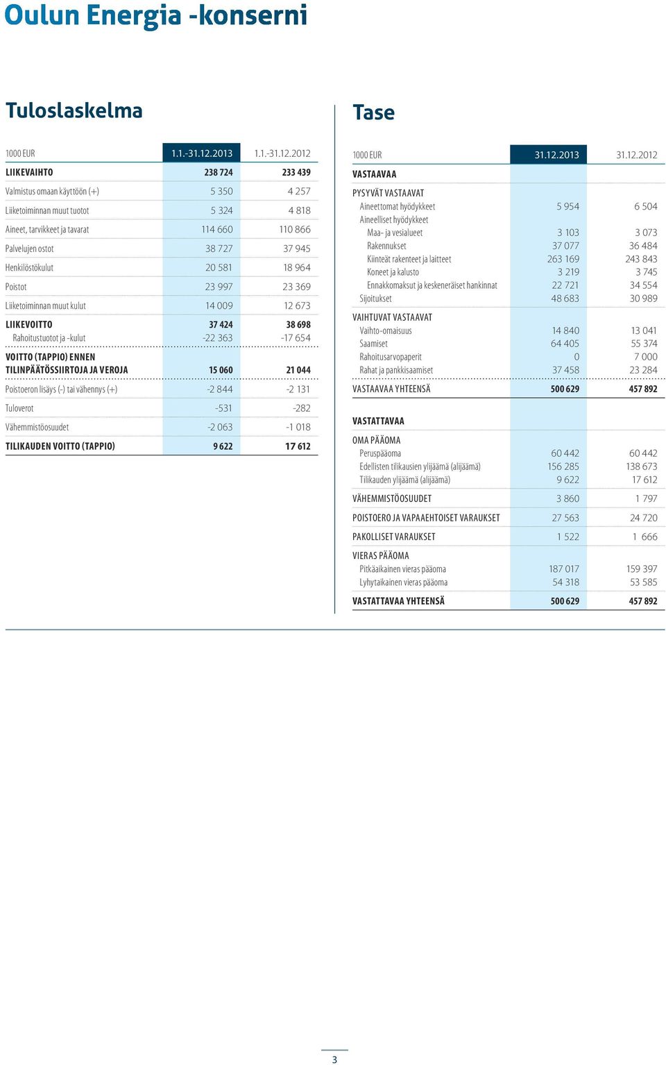 212 LIIKEVAIHTO 238 724 233 439 Valmistus omaan käyttöön (+) 5 35 4 257 Liiketoiminnan muut tuotot 5 324 4 818 Aineet, tarvikkeet ja tavarat 114 66 11 866 Palvelujen ostot 38 727 37 945