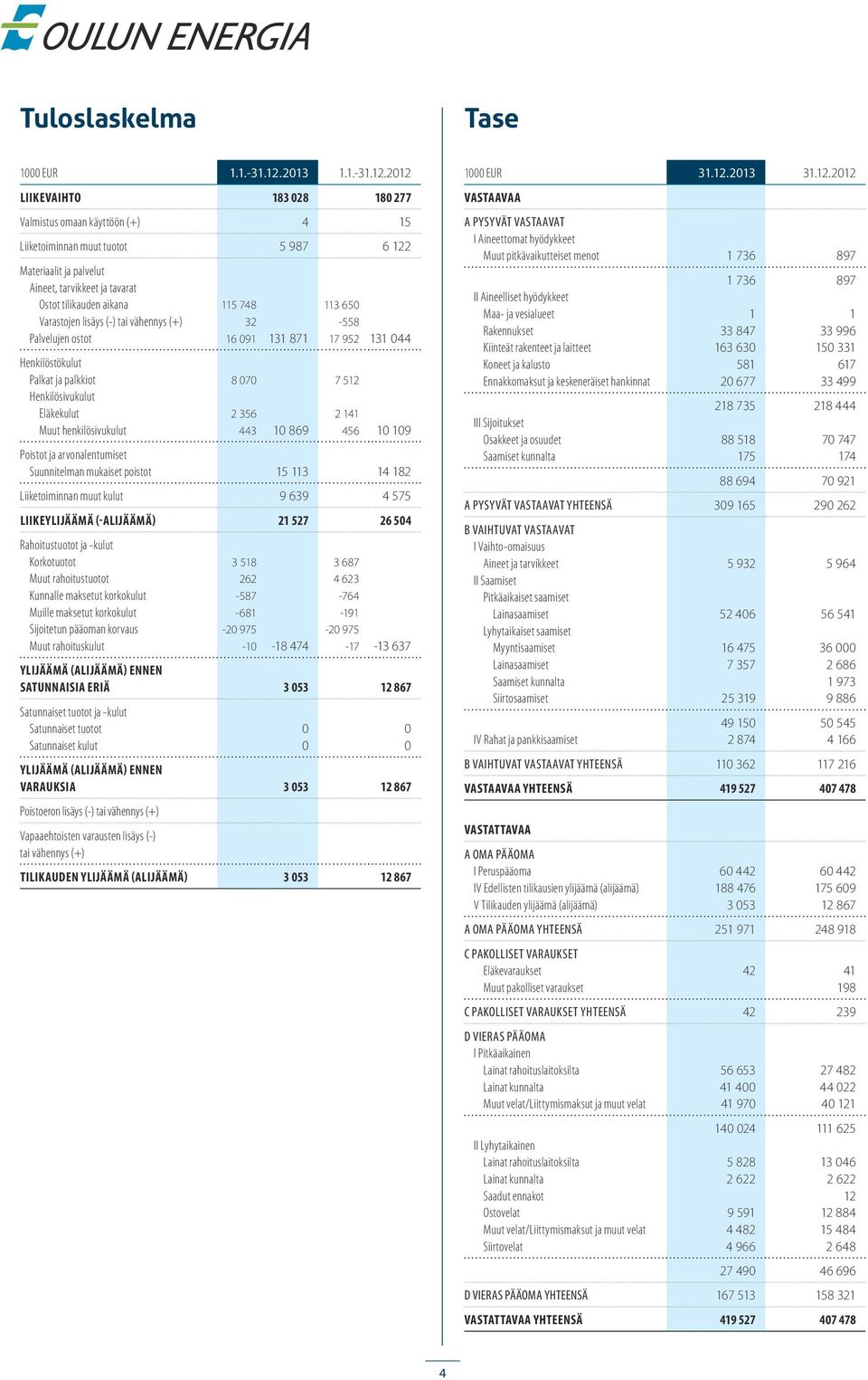 212 LIIKEVAIHTO 183 28 18 277 Valmistus omaan käyttöön (+) 4 15 Liiketoiminnan muut tuotot 5 987 6 122 Materiaalit ja palvelut Aineet, tarvikkeet ja tavarat Ostot tilikauden aikana Varastojen lisäys