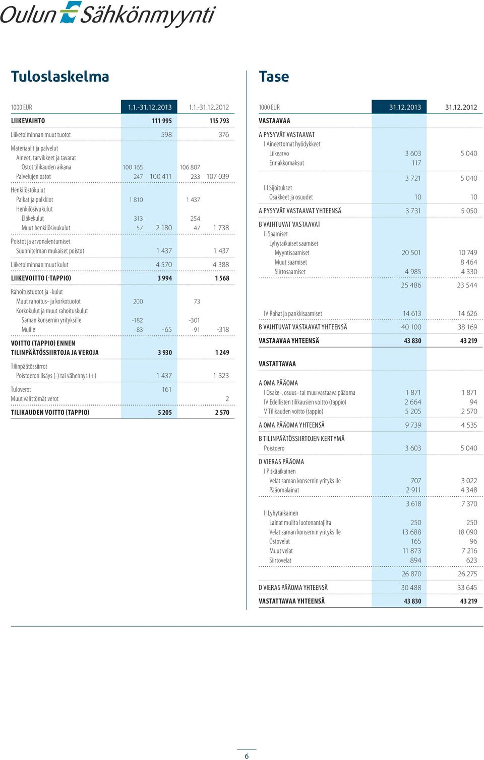 212 LIIKEVAIHTO 111 995 115 793 Liiketoiminnan muut tuotot 598 376 Materiaalit ja palvelut Aineet, tarvikkeet ja tavarat Ostot tilikauden aikana Palvelujen ostot Henkilöstökulut Palkat ja palkkiot