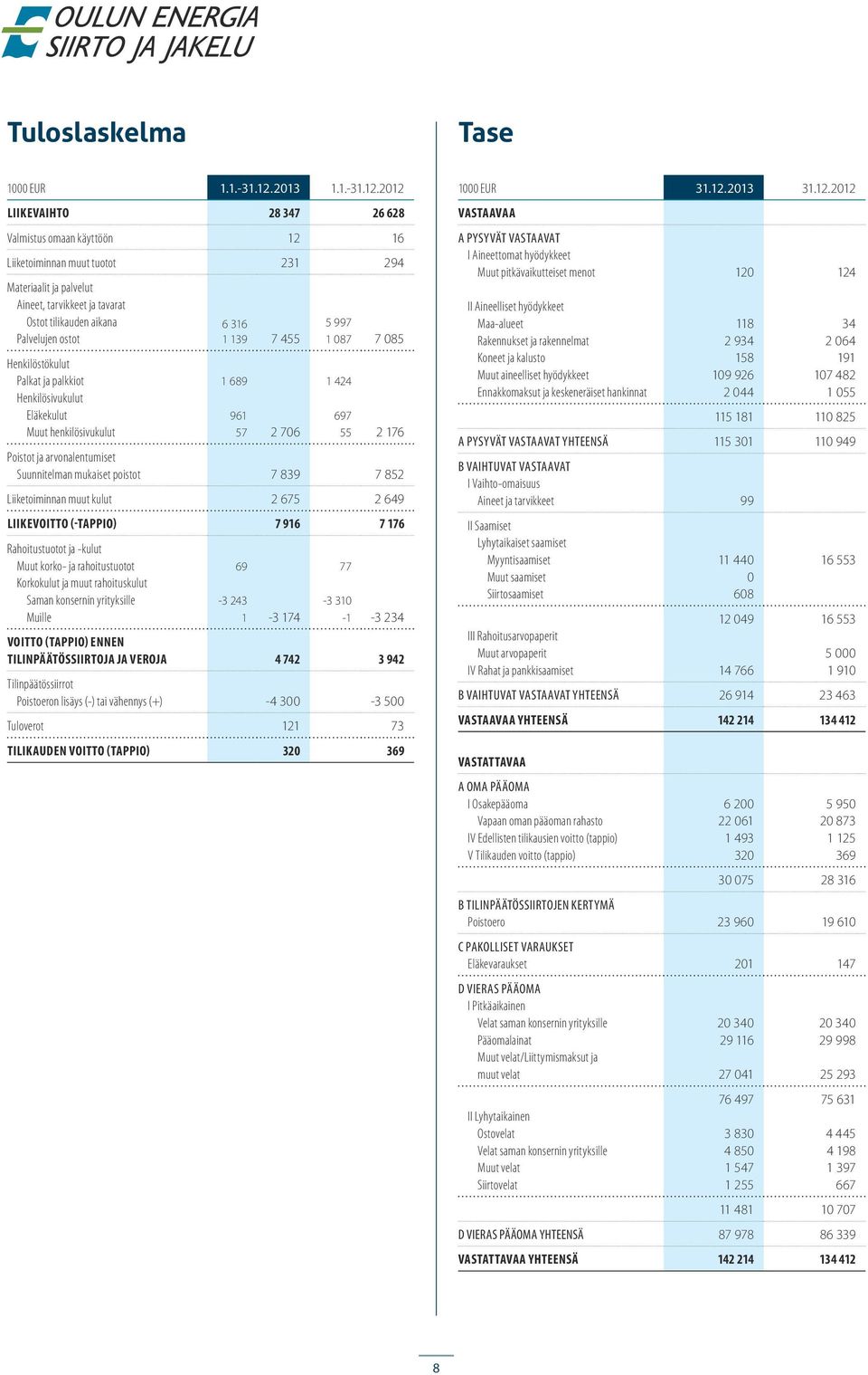 212 LIIKEVAIHTO 28 347 26 628 Valmistus omaan käyttöön 12 16 Liiketoiminnan muut tuotot 231 294 Materiaalit ja palvelut Aineet, tarvikkeet ja tavarat Ostot tilikauden aikana Palvelujen ostot