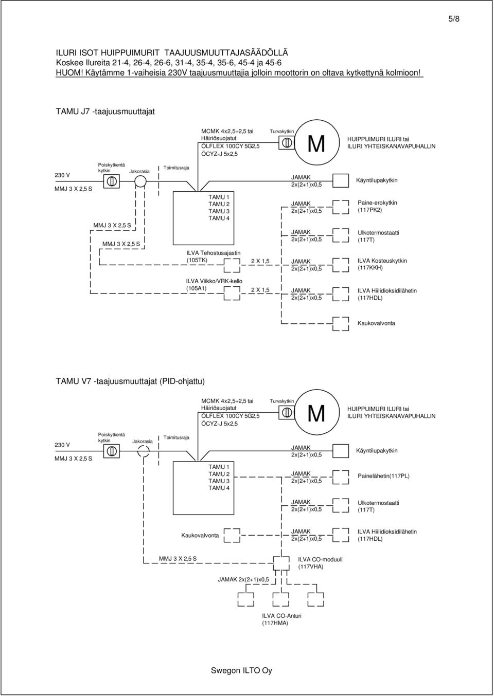 TAMU J7 -taajuusmuuttajat 230 V MCMK 4x2,5+2,5 tai Häiriösuojatut ÖLFLEX 100CY 5G2,5 ÖCYZ-J 5x2,5 TAMU 1 TAMU 2 TAMU 3 TAMU 4 Turva M HUIPPUIMURI ILURI tai ILURI YHTEISKANAVAPUHALLIN Käyntilupa