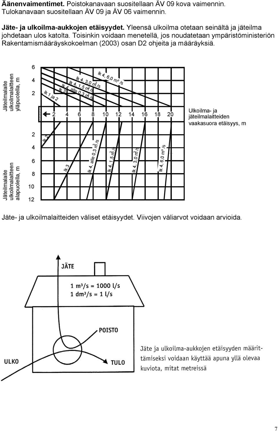 6 Jäteilmalaite ulkoilmalaitteen yläpuolella, m 4 2 lk 1 ja 2 lk 4, 3,0 m /s lk 4, 1,5 m /s lk 4, alle 0,3 m /s lk 3 3 3 3 lk 4, 6,0 m³ /s 2 4 6 8 10 12 14 16 18 20 Ulkoilma- ja jäteilmalaitteiden