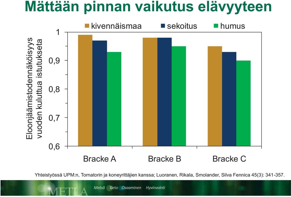 Bracke A Bracke B Bracke C Yhteistyössä UPM:n, Tornatorin ja