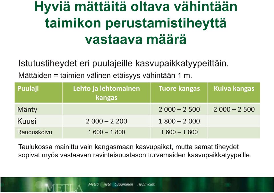 Lehto ja lehtomainen kangas Tuore kangas Kuiva kangas Mänty 2 000 2 500 2 000 2 500 Kuusi 2 000 2 200 1 800 2 000