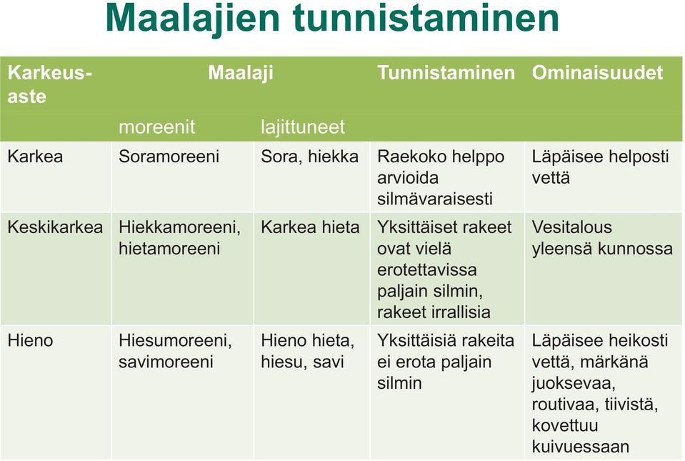 Yksittäiset rakeet ovat vielä erotettavissa paljain silmin, rakeet irrallisia Hieno hieta, hiesu, savi Yksittäisiä rakeita ei erota