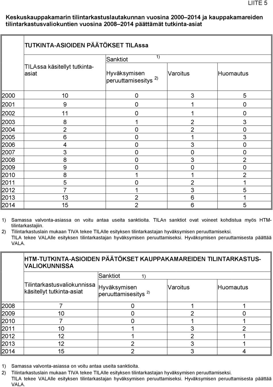0 0 2008 8 0 3 2 2009 9 0 0 0 2010 8 1 1 2 2011 5 0 2 1 2012 7 1 3 5 2013 13 2 6 1 2014 15 2 6 5 1) Samassa valvonta-asiassa on voitu antaa useita sanktioita.