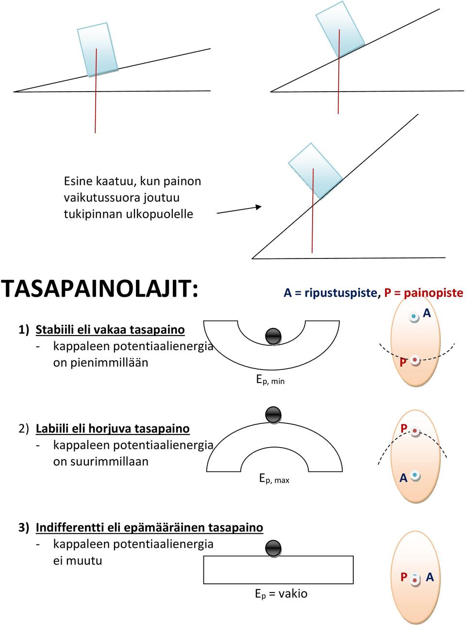 painopiste A P 2) Labiili eli horjuva tasapaino P - kappaleen potentiaalienergia on suurimmillaan