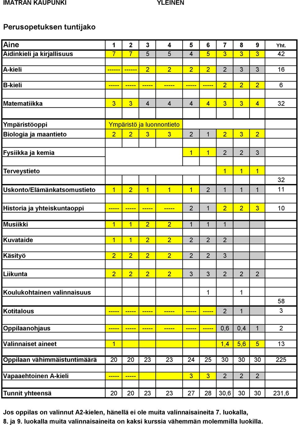 luonnontieto Biologia ja maantieto 2 2 3 3 2 1 2 3 2 Fysiikka ja kemia 1 1 2 2 3 Terveystieto 1 1 1 Uskonto/Elämänkatsomustieto 1 2 1 1 1 2 1 1 1 11 32 Historia ja yhteiskuntaoppi ----- ----- -----