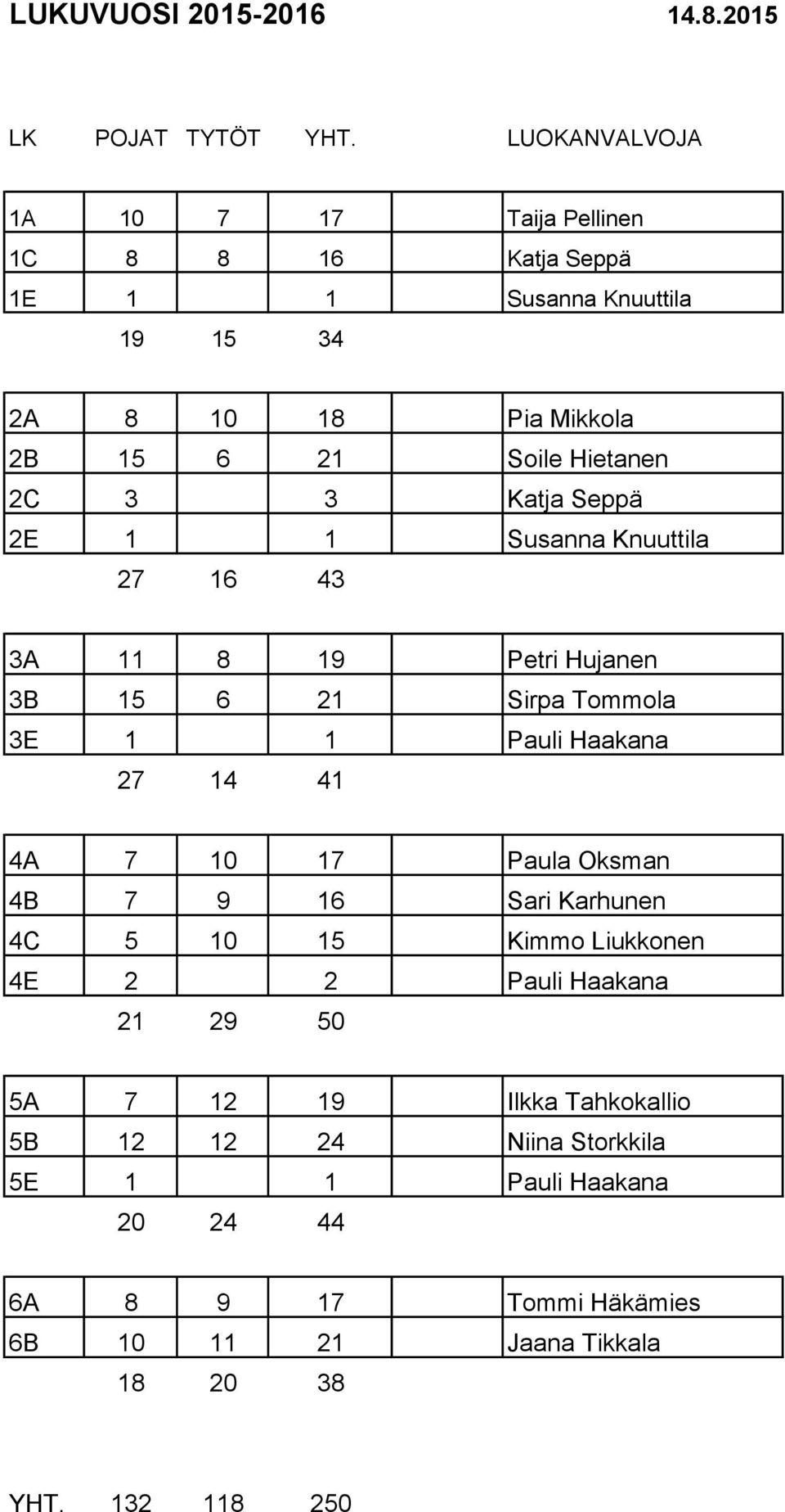 3 3 Katja Seppä 2E 1 1 Susanna Knuuttila 27 16 43 3A 11 8 19 Petri Hujanen 3B 15 6 21 Sirpa Tommola 3E 1 1 Pauli Haakana 27 14 41 4A 7 10 17 Paula