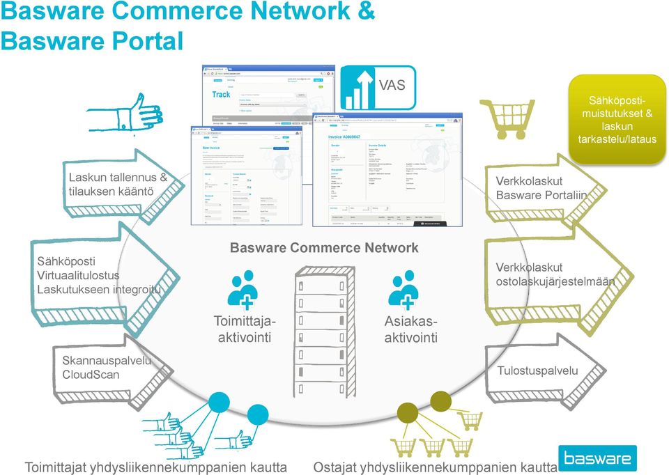 integroitu Basware Commerce Network Verkkolaskut ostolaskujärjestelmään Skannauspalvelu CloudScan