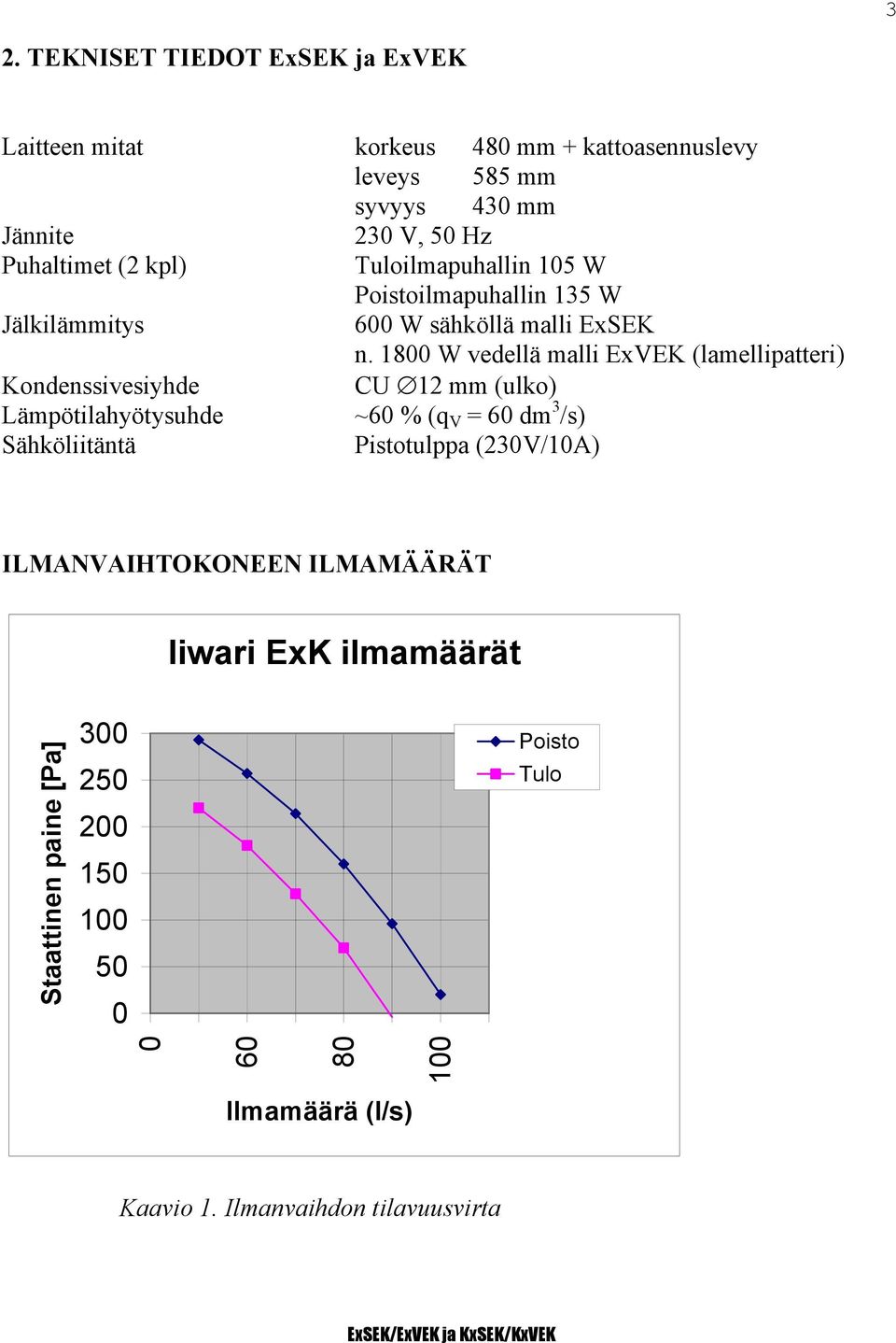 1800 W vedellä malli ExVEK (lamellipatteri) Kondenssivesiyhde CU 12 mm (ulko) Lämpötilahyötysuhde ~60 % (q V = 60 dm 3 /s) Sähköliitäntä