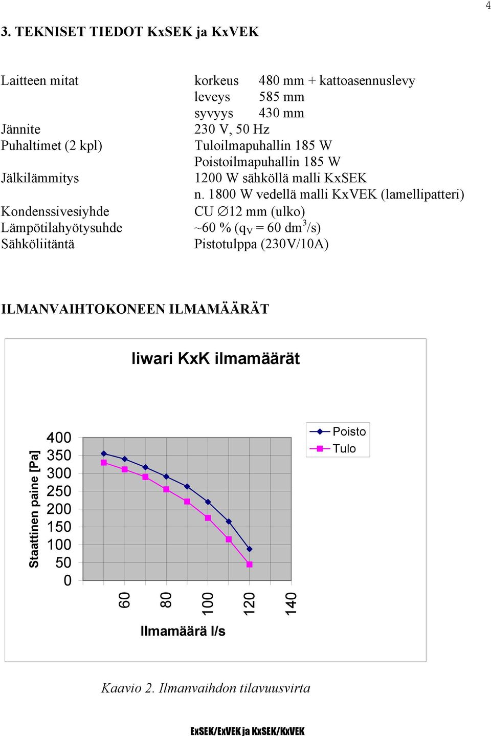 1800 W vedellä malli KxVEK (lamellipatteri) Kondenssivesiyhde CU 12 mm (ulko) Lämpötilahyötysuhde ~60 % (q V = 60 dm 3 /s) Sähköliitäntä