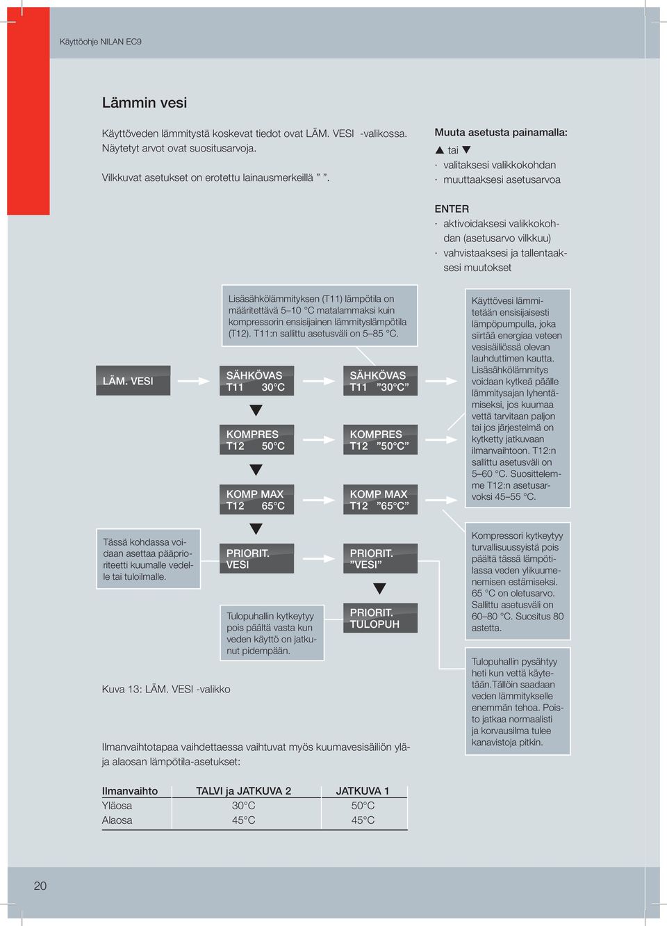 VESI Lisäsähkölämmityksen (T11) lämpötila on määritettävä 5 10 C matalammaksi kuin kompressorin ensisijainen lämmityslämpötila (T12). T11:n sallittu asetusväli on 5 85 C.