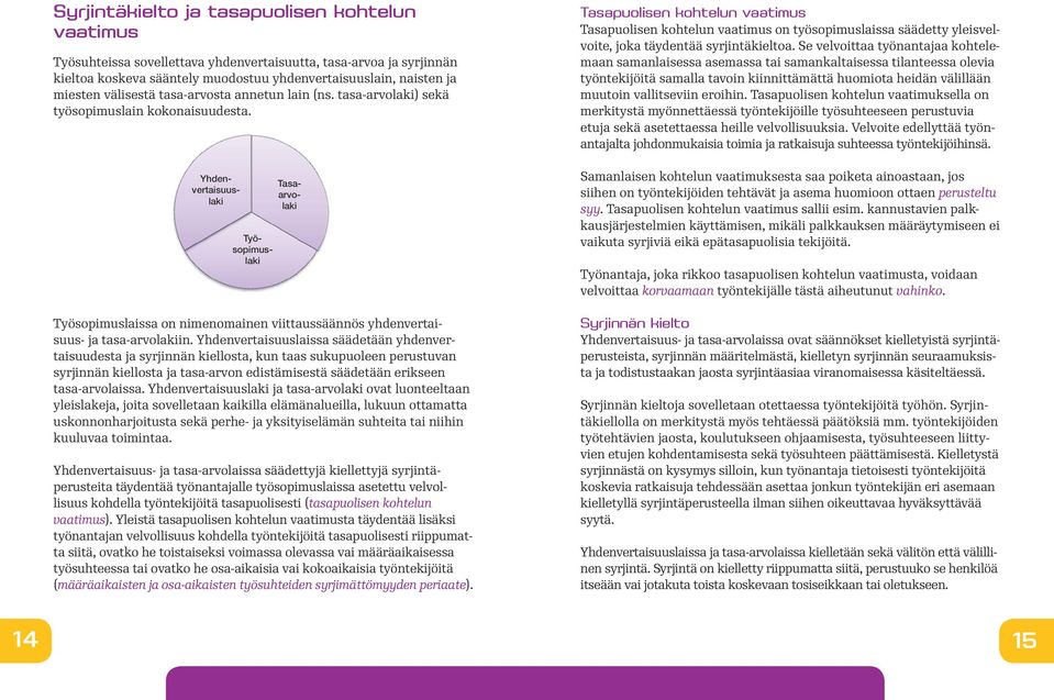 Tasaarvolaki Työsopimuslaki Yhdenvertaisuuslaki Työsopimuslaissa on nimenomainen viittaussäännös yhdenvertaisuus- ja tasa-arvolakiin.