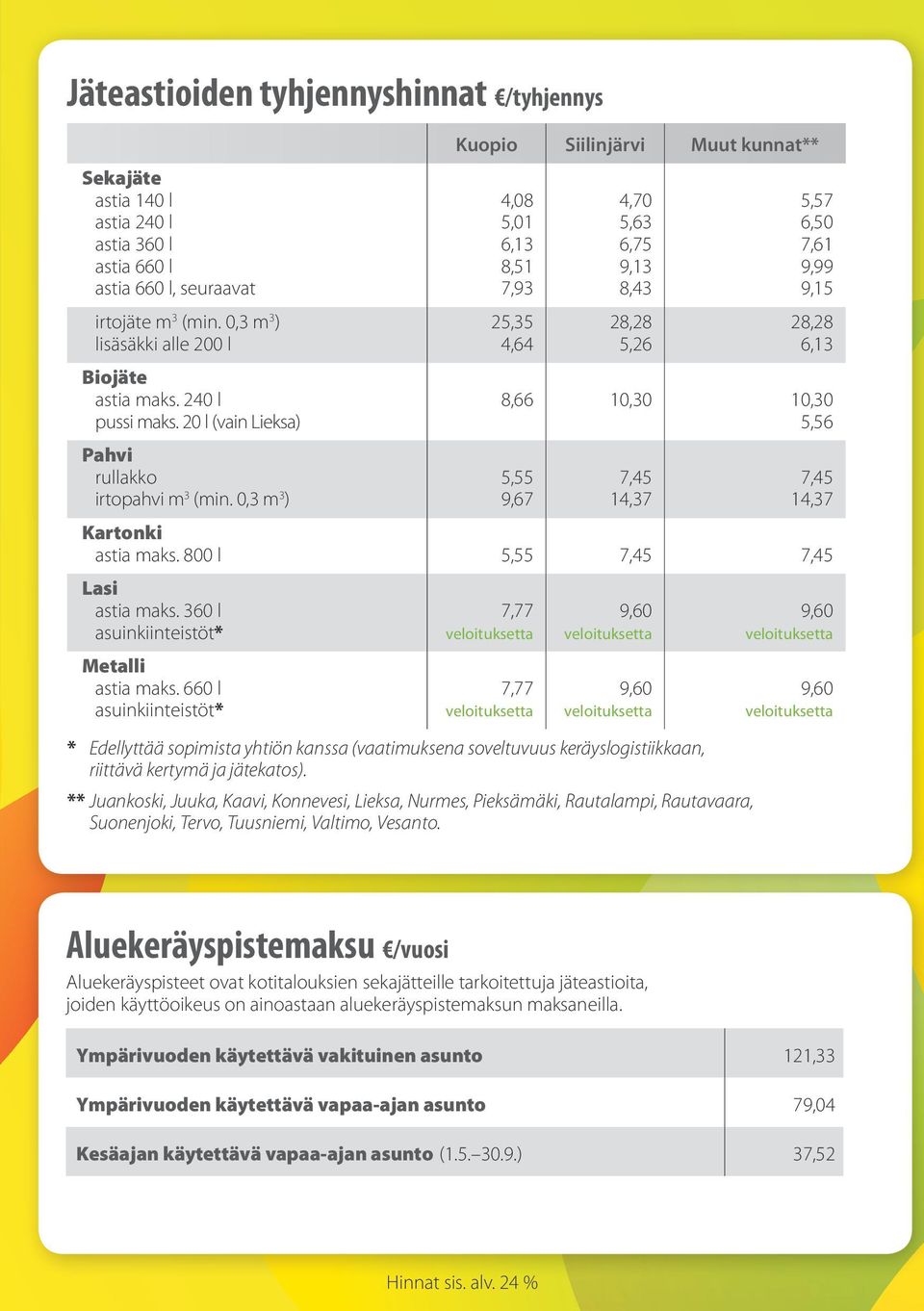 0,3 m 3 ) Kuopio Siilinjärvi Muut kunnat** 4,08 5,01 6,13 8,51 7,93 25,35 4,64 4,70 5,63 6,75 9,13 8,43 28,28 5,26 5,57 6,50 7,61 9,99 9,15 28,28 6,13 8,66 10,30 10,30 5,56 5,55 9,67 7,45 14,37 7,45