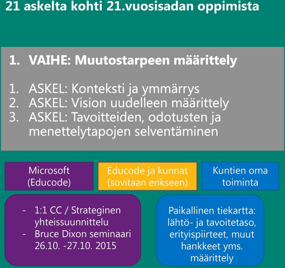 erikseen) Kuntien oma toiminta - 1:1 CC / Strateginen yhteissuunnittelu -