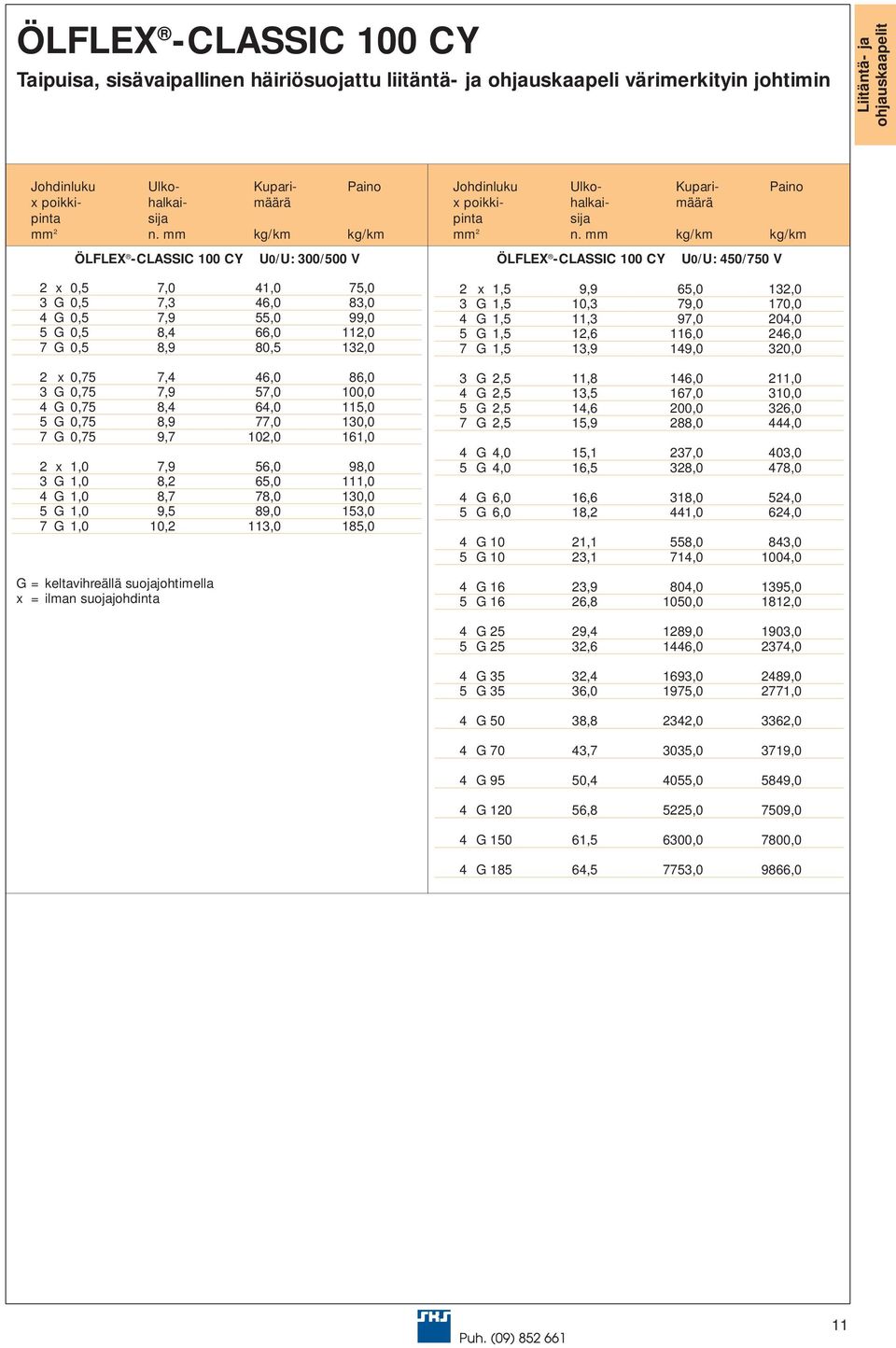 9,7 102,0 161,0 2 x 1,0 7,9 56,0 98,0 3 G 1,0 8,2 65,0 111,0 4 G 1,0 8,7 78,0 130,0 5 G 1,0 9,5 89,0 153,0 7 G 1,0 10,2 113,0 185,0 G = keltavihreällä suojajohtimella ÖLFLEX -CLASSIC 100 CY U0/U: