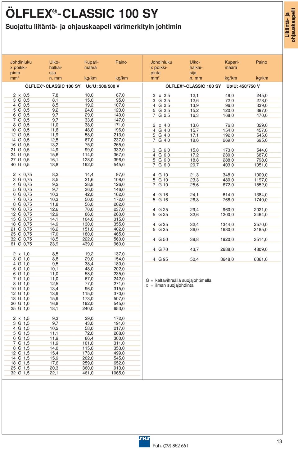 13,2 75,0 265,0 21 G 0,5 14,9 99,0 332,0 24 G 0,5 15,6 114,0 367,0 27 G 0,5 16,1 128,0 396,0 40 G 0,5 18,8 192,0 545,0 2 x 0,75 8,2 14,4 97,0 3 G 0,75 8,5 21,6 108,0 4 G 0,75 9,2 28,8 126,0 5 G 0,75
