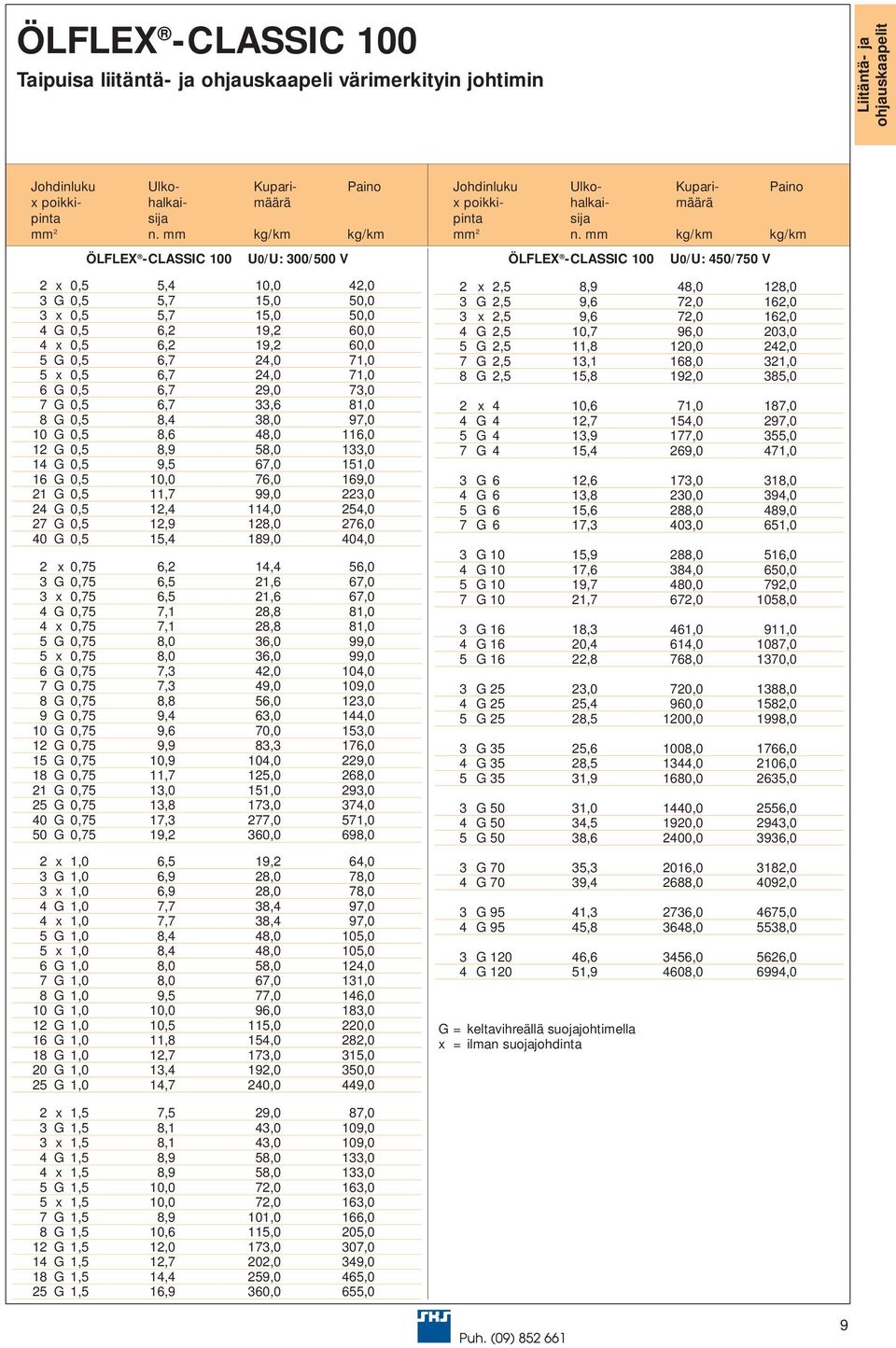 8,9 58,0 133,0 14 G 0,5 9,5 67,0 151,0 16 G 0,5 10,0 76,0 169,0 21 G 0,5 11,7 99,0 223,0 24 G 0,5 12,4 114,0 254,0 27 G 0,5 12,9 128,0 276,0 40 G 0,5 15,4 189,0 404,0 2 x 0,75 6,2 14,4 56,0 3 G 0,75