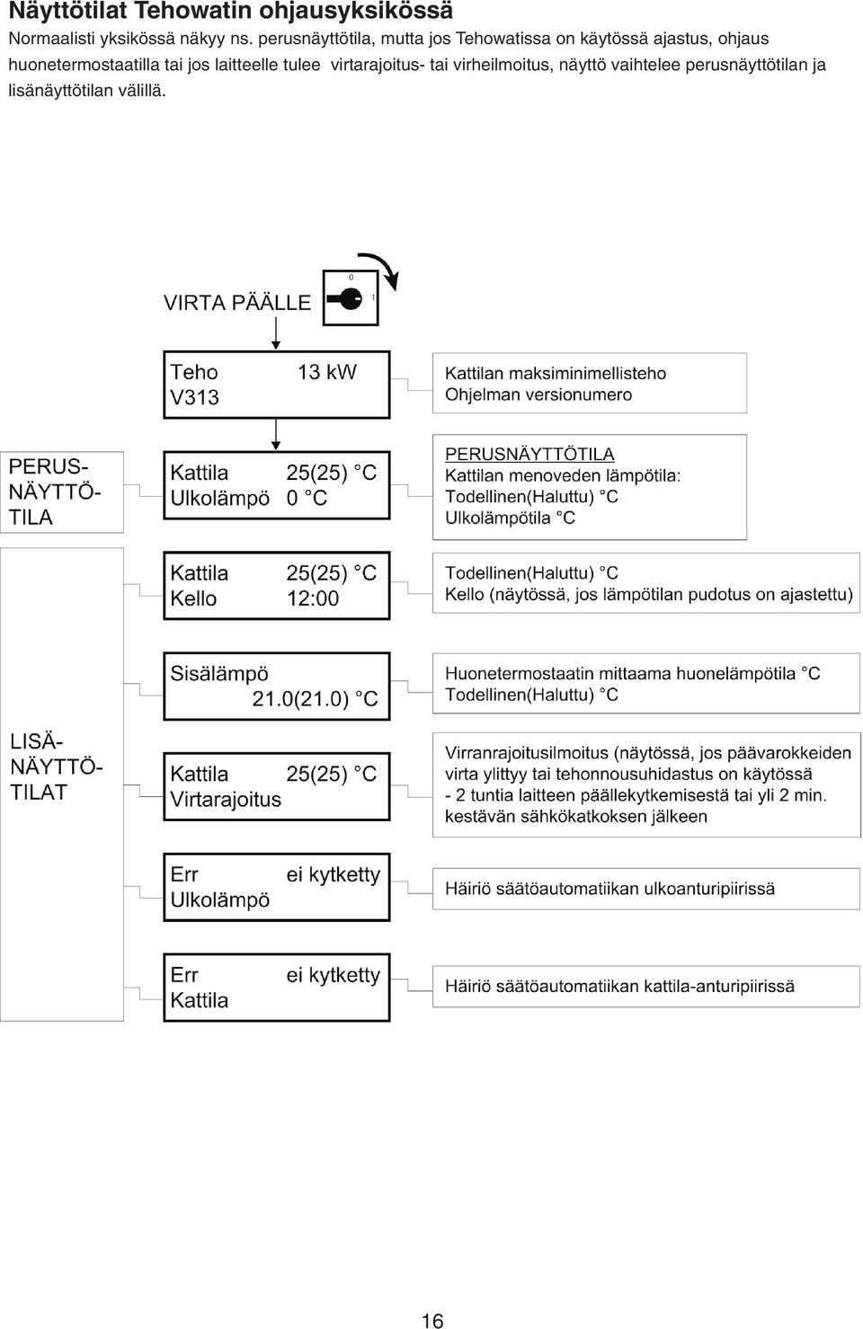 huonetermostaatilla tai jos laitteelle tulee virtarajoitus- tai