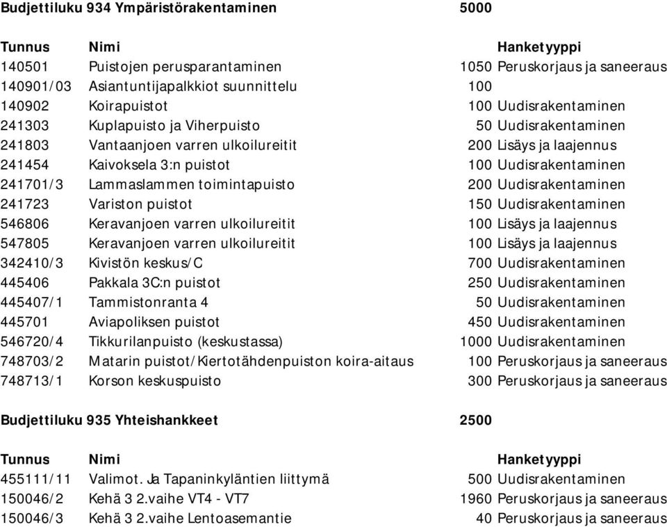 Uudisrakentaminen 241701/3 Lammaslammen toimintapuisto 200 Uudisrakentaminen 241723 Variston puistot 150 Uudisrakentaminen 546806 Keravanjoen varren ulkoilureitit 100 Lisäys ja laajennus 547805