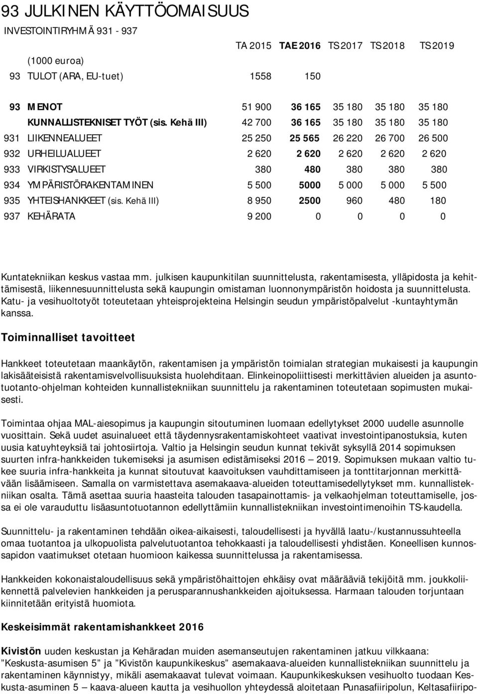 YMPÄRISTÖRAKENTAMINEN 5 500 5000 5 000 5 000 5 500 935 YHTEISHANKKEET (sis. Kehä III) 8 950 2500 960 480 180 937 KEHÄRATA 9 200 0 0 0 0 Kuntatekniikan keskus vastaa mm.