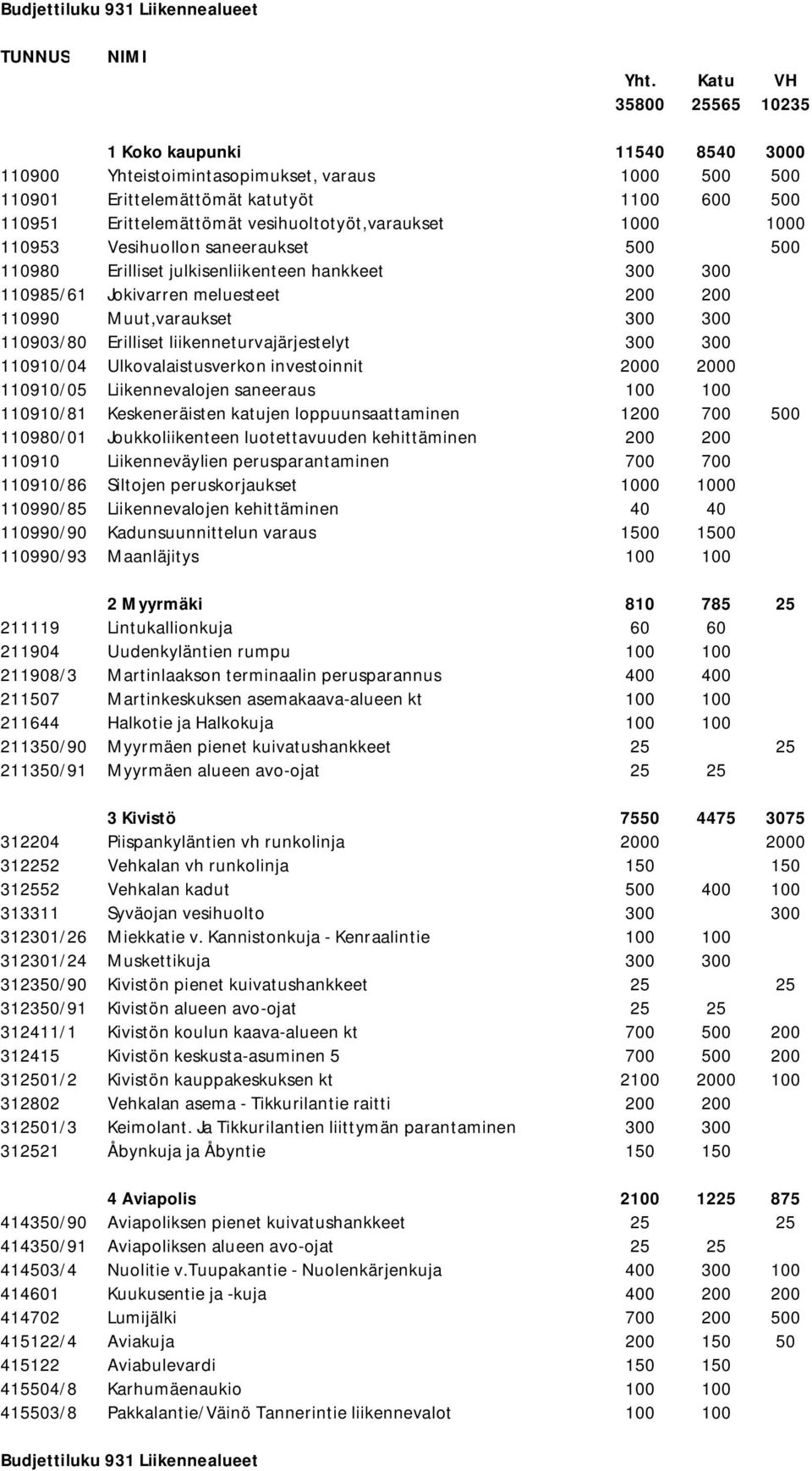 vesihuoltotyöt,varaukset 1000 1000 110953 Vesihuollon saneeraukset 500 500 110980 Erilliset julkisenliikenteen hankkeet 300 300 110985/61 Jokivarren meluesteet 200 200 110990 Muut,varaukset 300 300