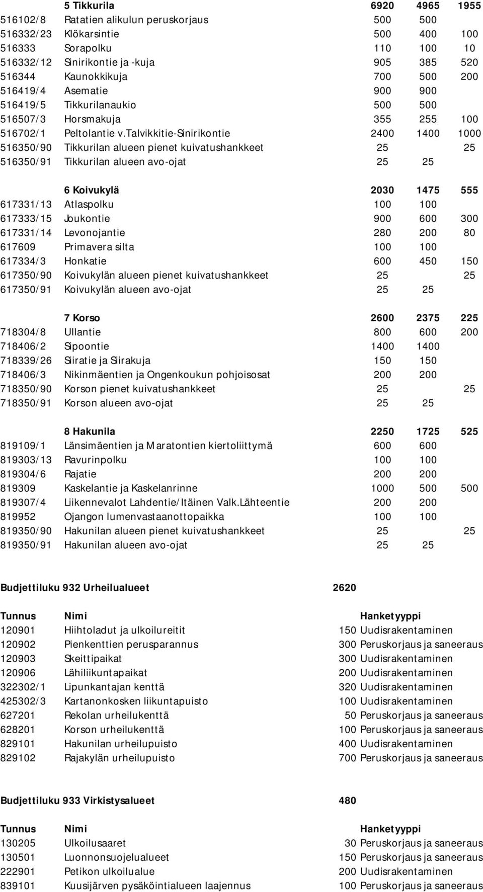 talvikkitie-sinirikontie 2400 1400 1000 516350/90 Tikkurilan alueen pienet kuivatushankkeet 25 25 516350/91 Tikkurilan alueen avo-ojat 25 25 6 Koivukylä 2030 1475 555 617331/13 Atlaspolku 100 100