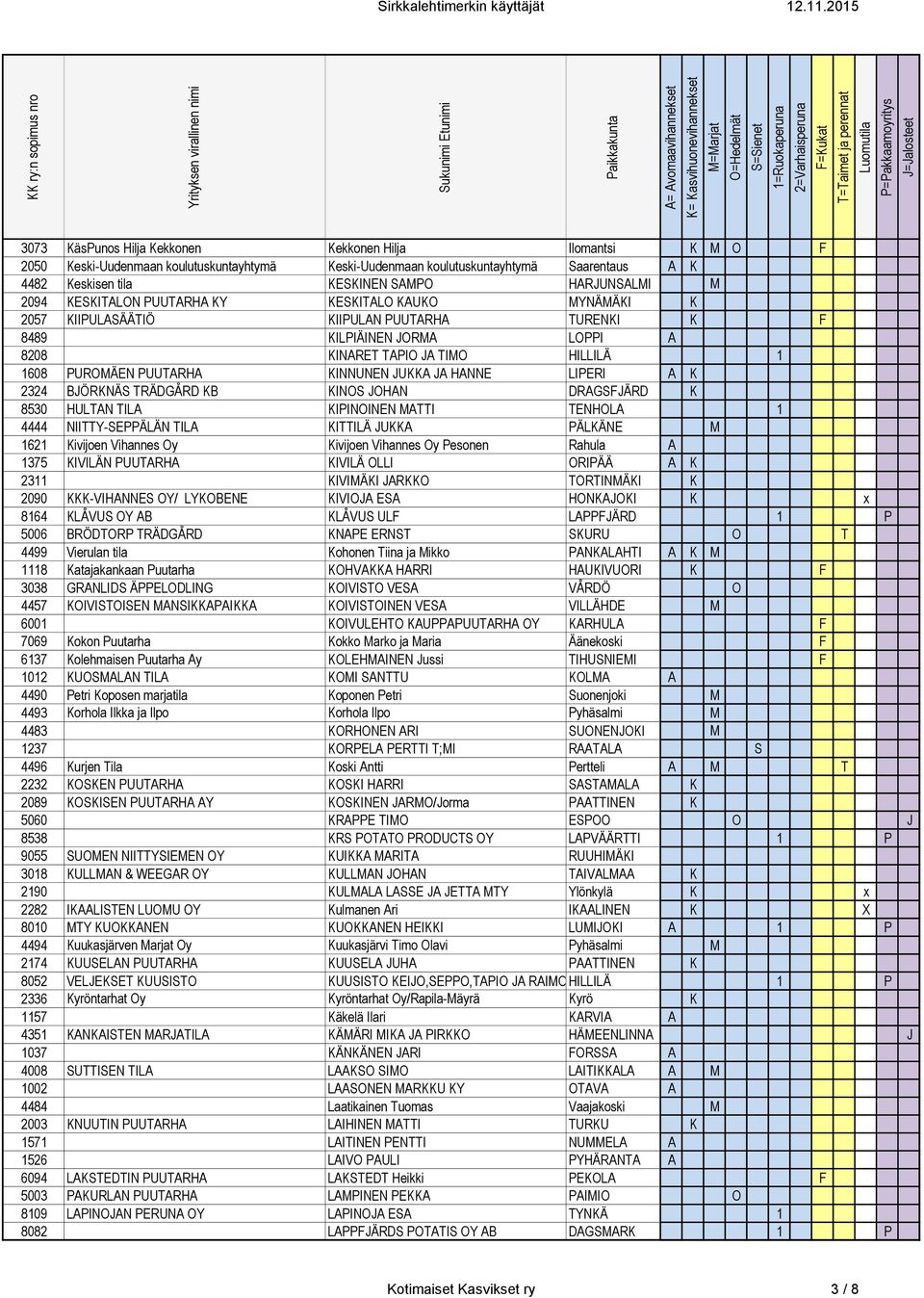 KINNUNEN JUKKA JA HANNE LIPERI A K 2324 BJÖRKNÄS TRÄDGÅRD KB KINOS JOHAN DRAGSFJÄRD K 8530 HULTAN TILA KIPINOINEN MATTI TENHOLA 1 4444 NIITTY-SEPPÄLÄN TILA KITTILÄ JUKKA PÄLKÄNE M 1621 Kivijoen