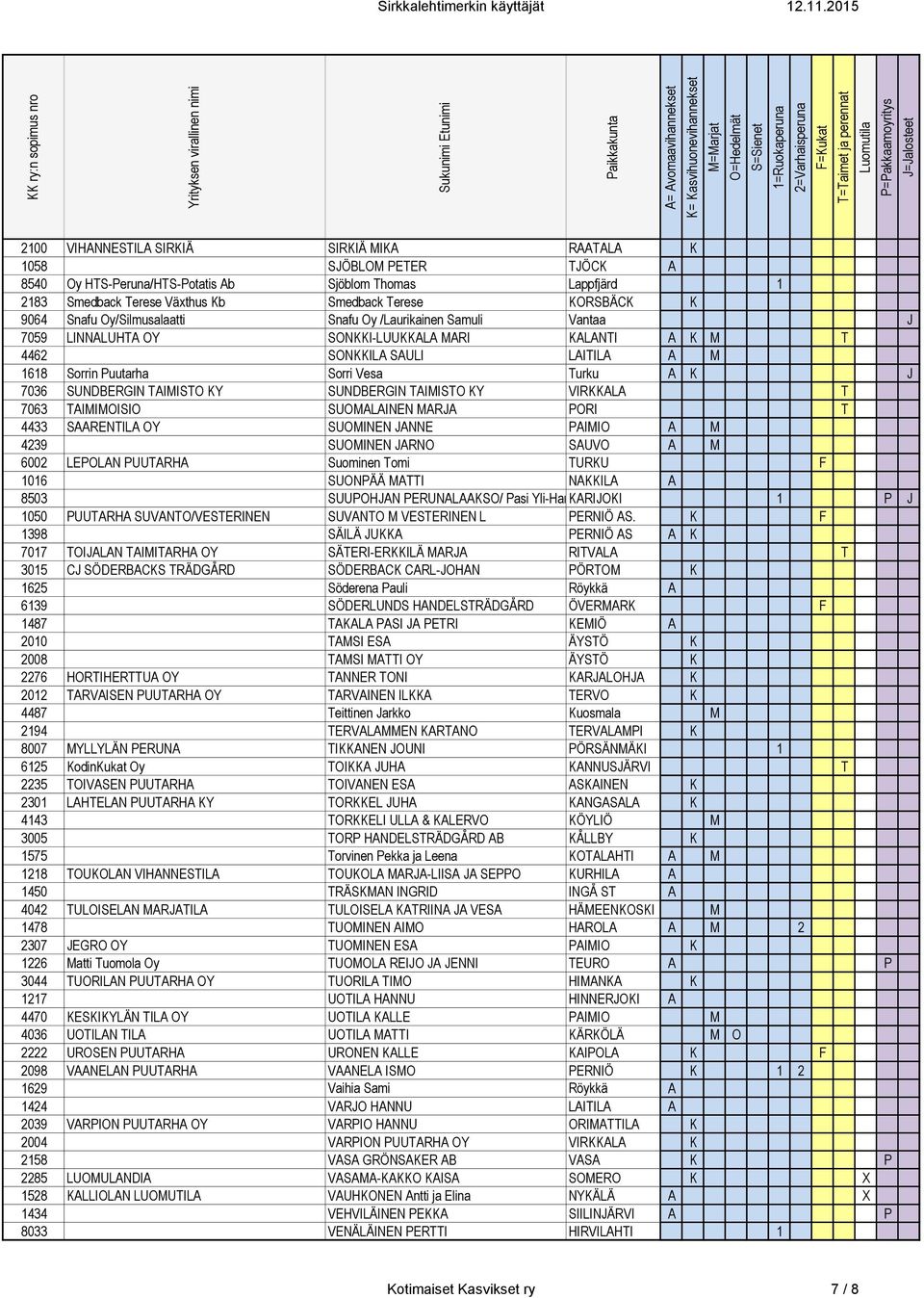 SUNDBERGIN TAIMISTO KY SUNDBERGIN TAIMISTO KY VIRKKALA T 7063 TAIMIMOISIO SUOMALAINEN MARJA PORI T 4433 SAARENTILA OY SUOMINEN JANNE PAIMIO A M 4239 SUOMINEN JARNO SAUVO A M 6002 LEPOLAN PUUTARHA
